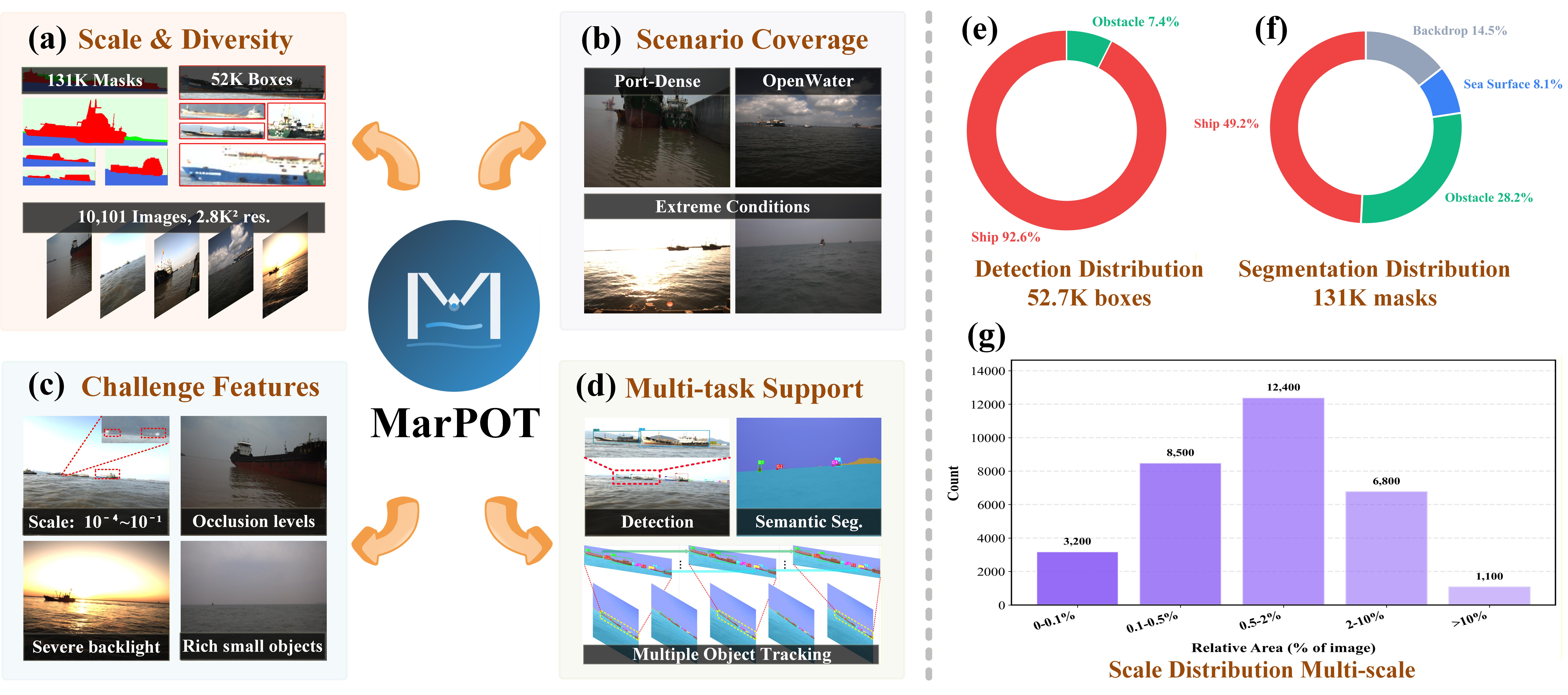 MarPOT overview: scale variation, conditions, and unified annotations