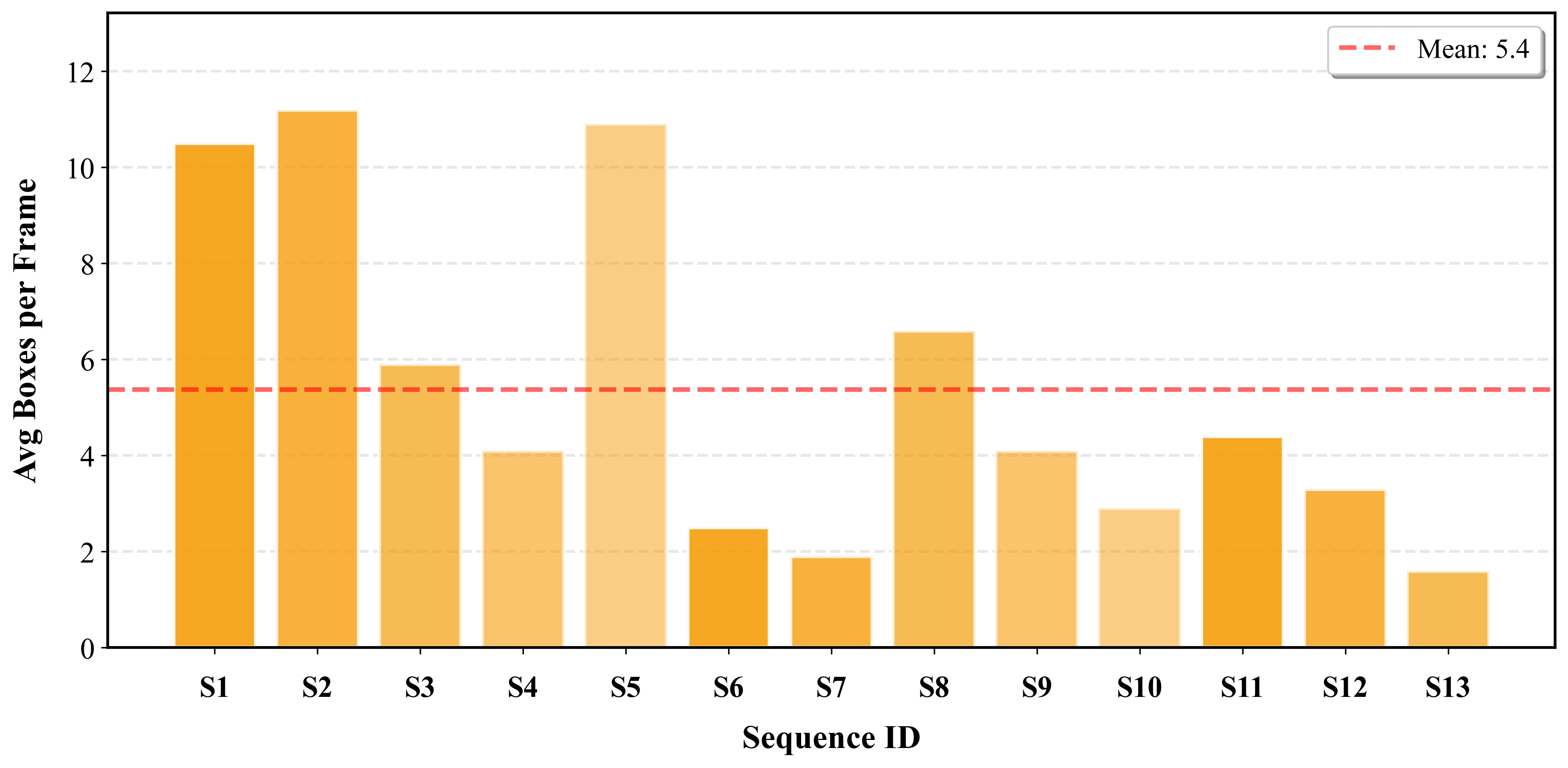 Object density across MarPOT sequences